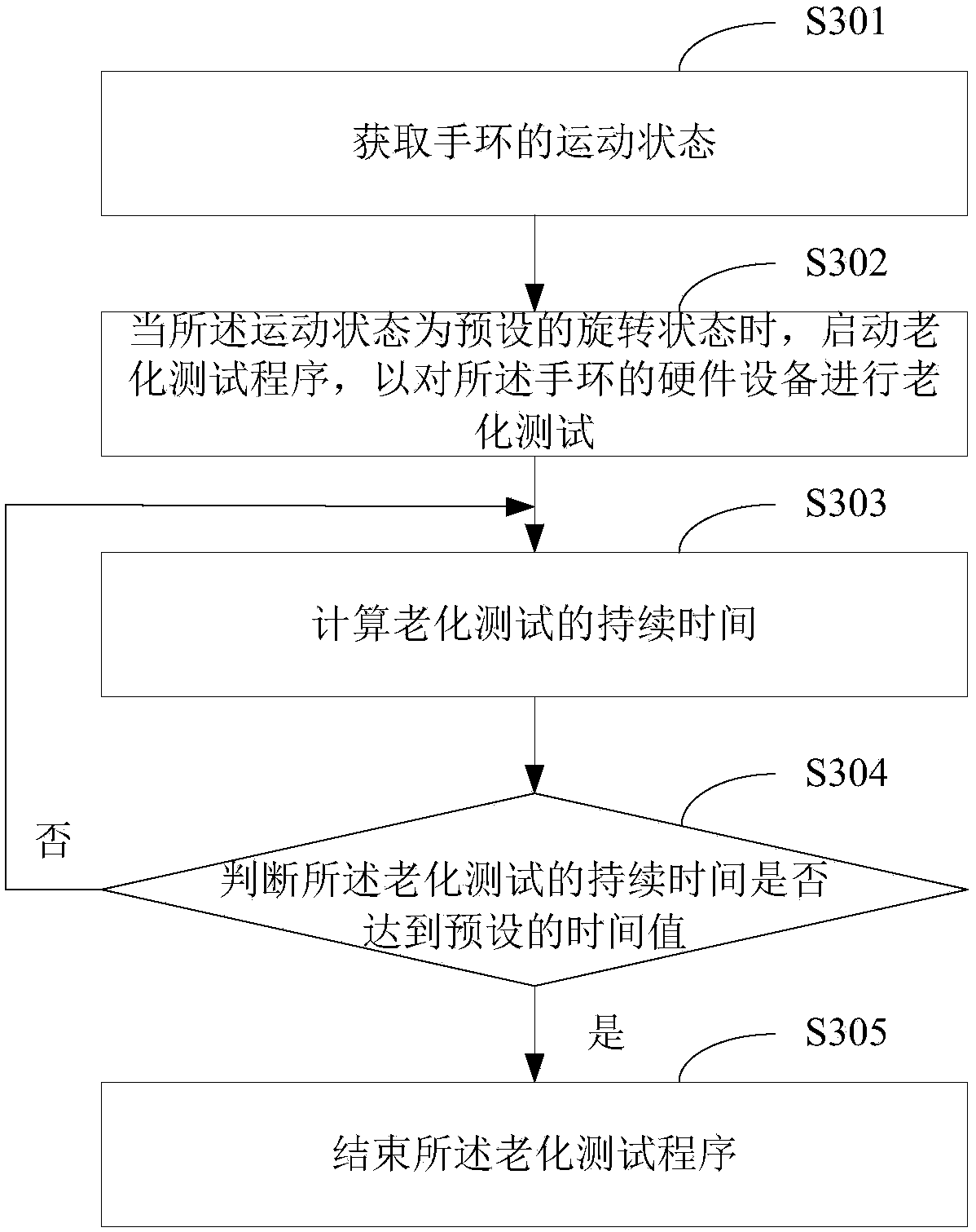 Starting method and device, bracelet, and bracelet testing system