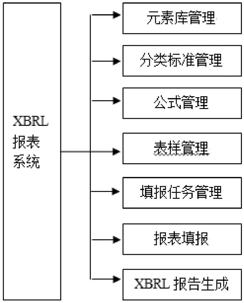 A xbrl report compiling method that meets the requirements of multi-caliber reporting