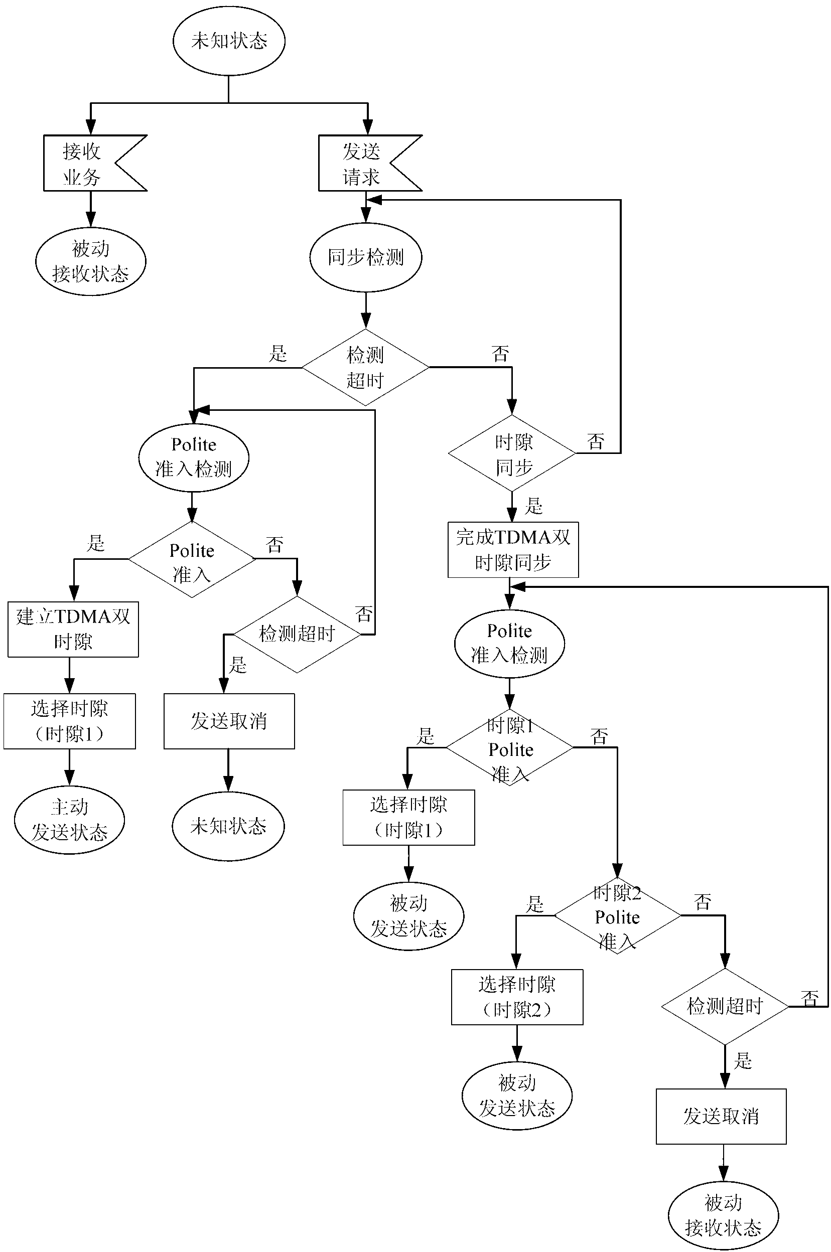 Method for simultaneous communication between DMR (digital mobile radio)/PDT (portable data terminal) devices in double time slots