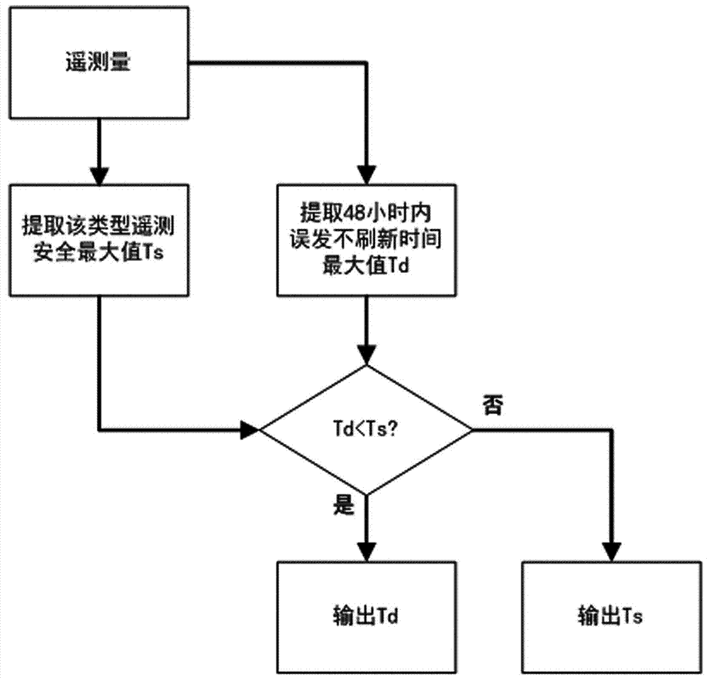 Power gird remote measurement alarm strategy method based on floating threshold judgment method