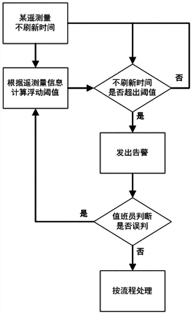 Power gird remote measurement alarm strategy method based on floating threshold judgment method