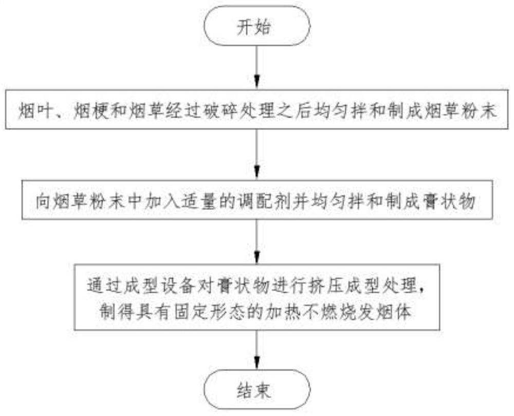 A method for manufacturing a heat-not-burn smoke body