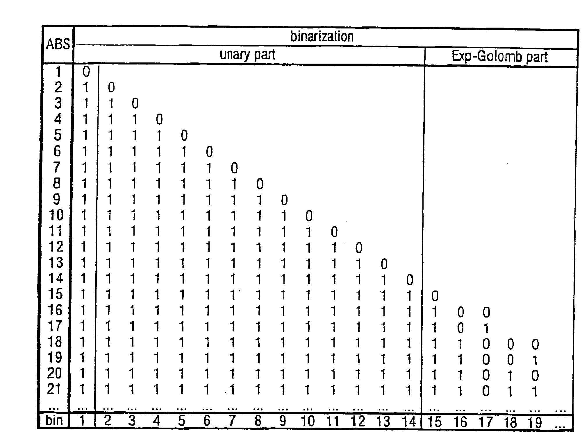 Method and arrangement for coding transform coefficients in picture and/or video coders and decoders and a corresponding computer program and a corresponding computer-readable storage medium