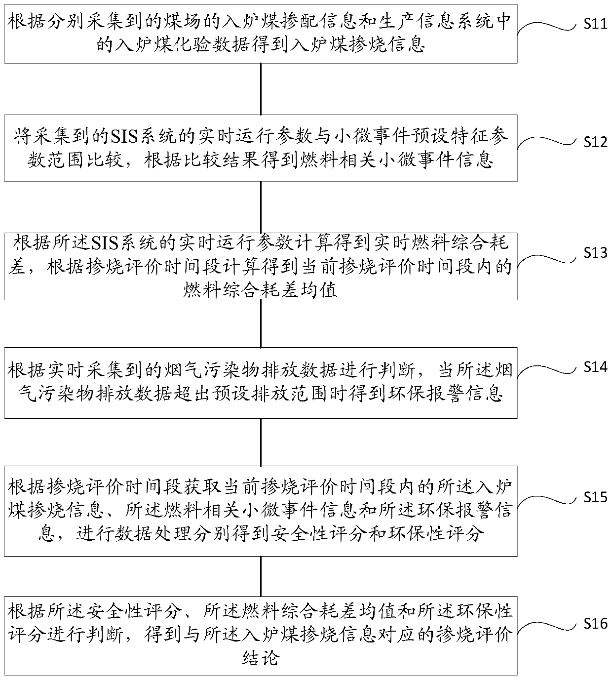 Fuel blending combustion evaluation method, system and device