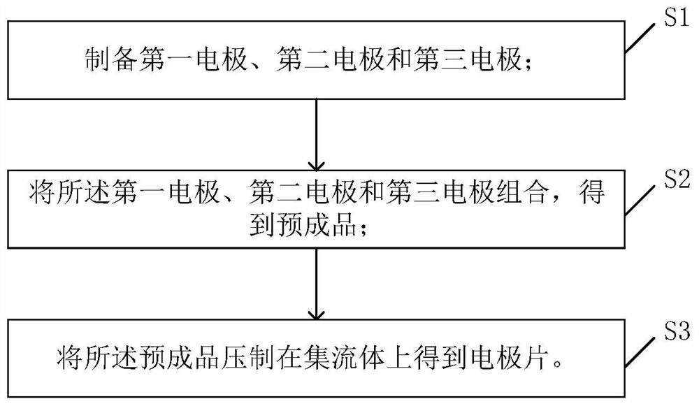 Gradient electrode, preparation method thereof and super capacitor