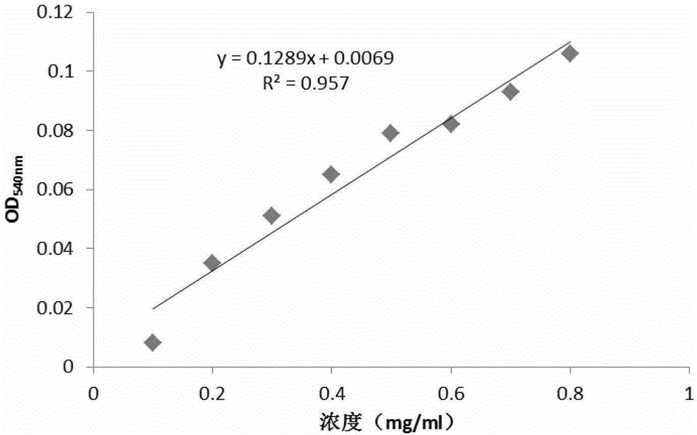 Preparation method of glutinous essence