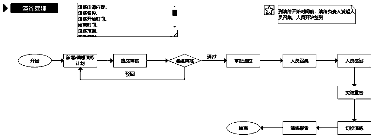 Disaster recovery regulation and control management method and system