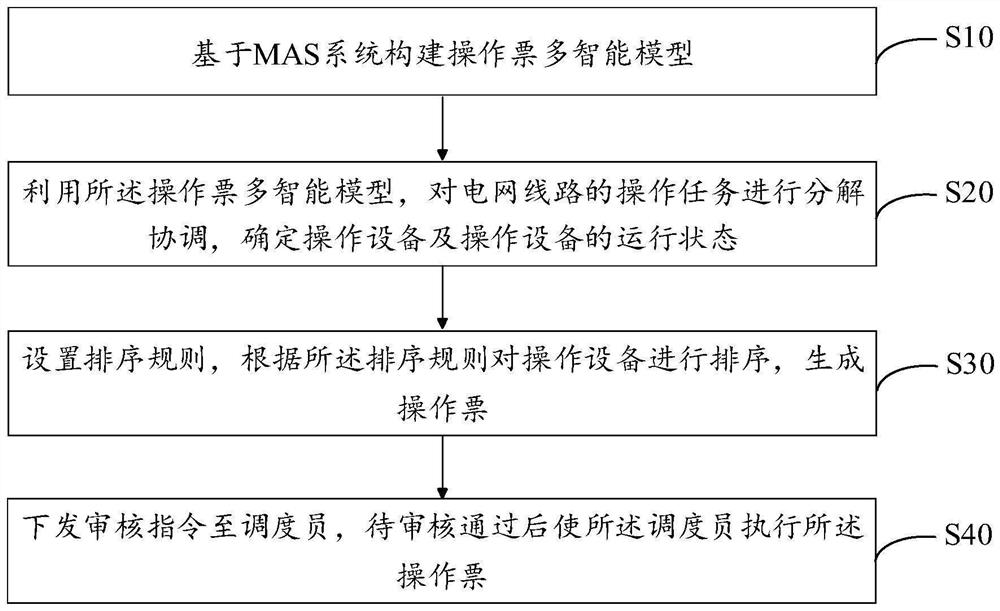 Operation ticket cross-value operation method and device, terminal equipment and storage medium
