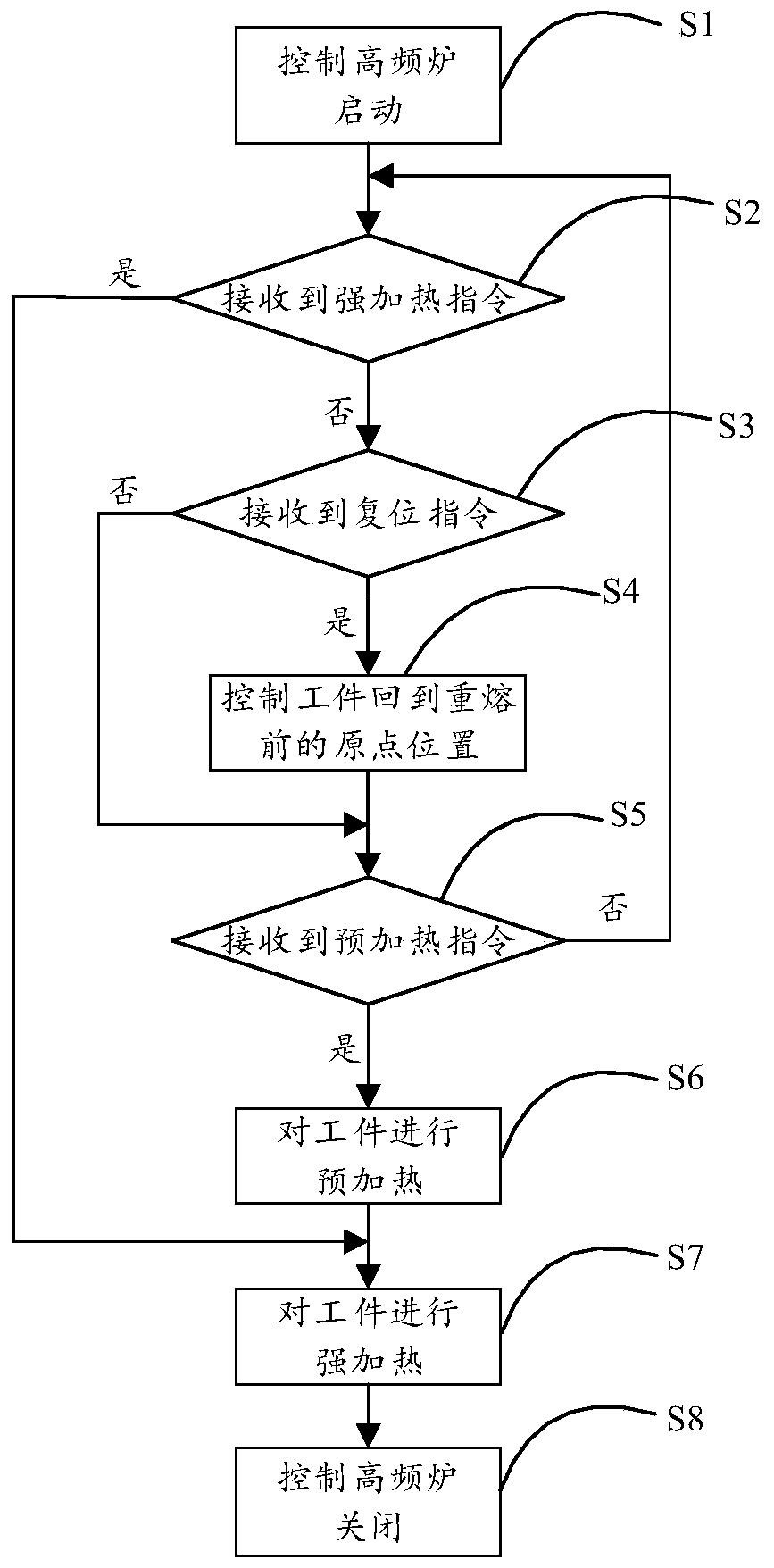 Remelting control method and control system based on image processing