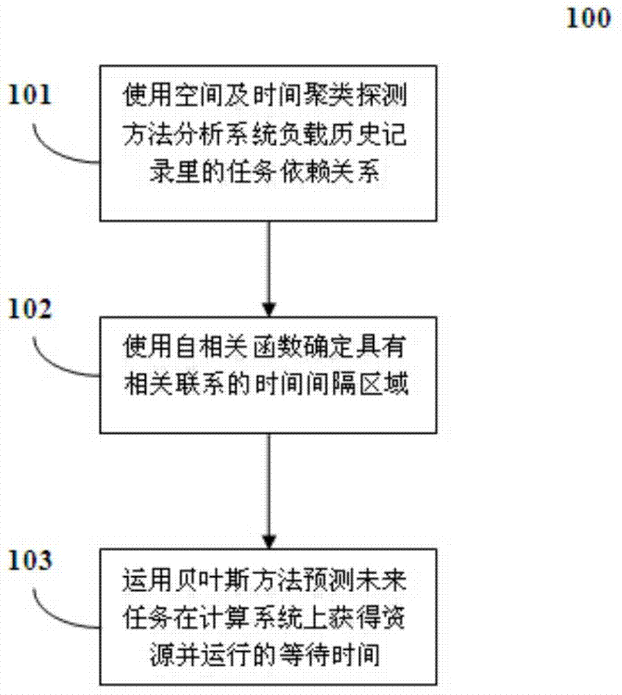 Method and system for forecasting task resource waiting time