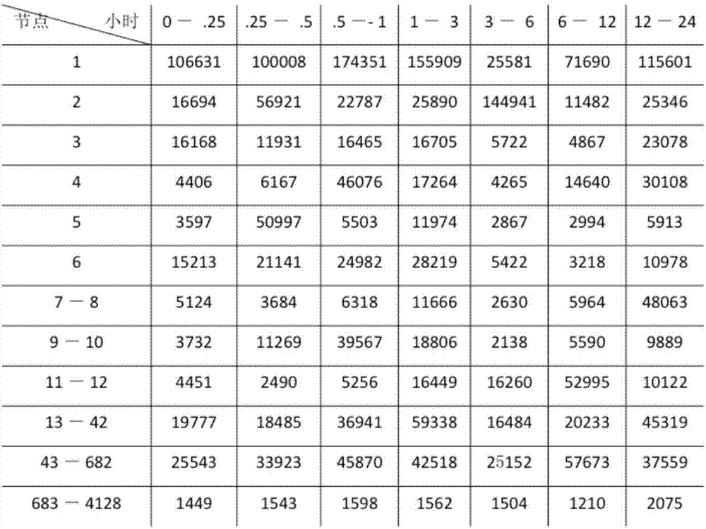 Method and system for forecasting task resource waiting time