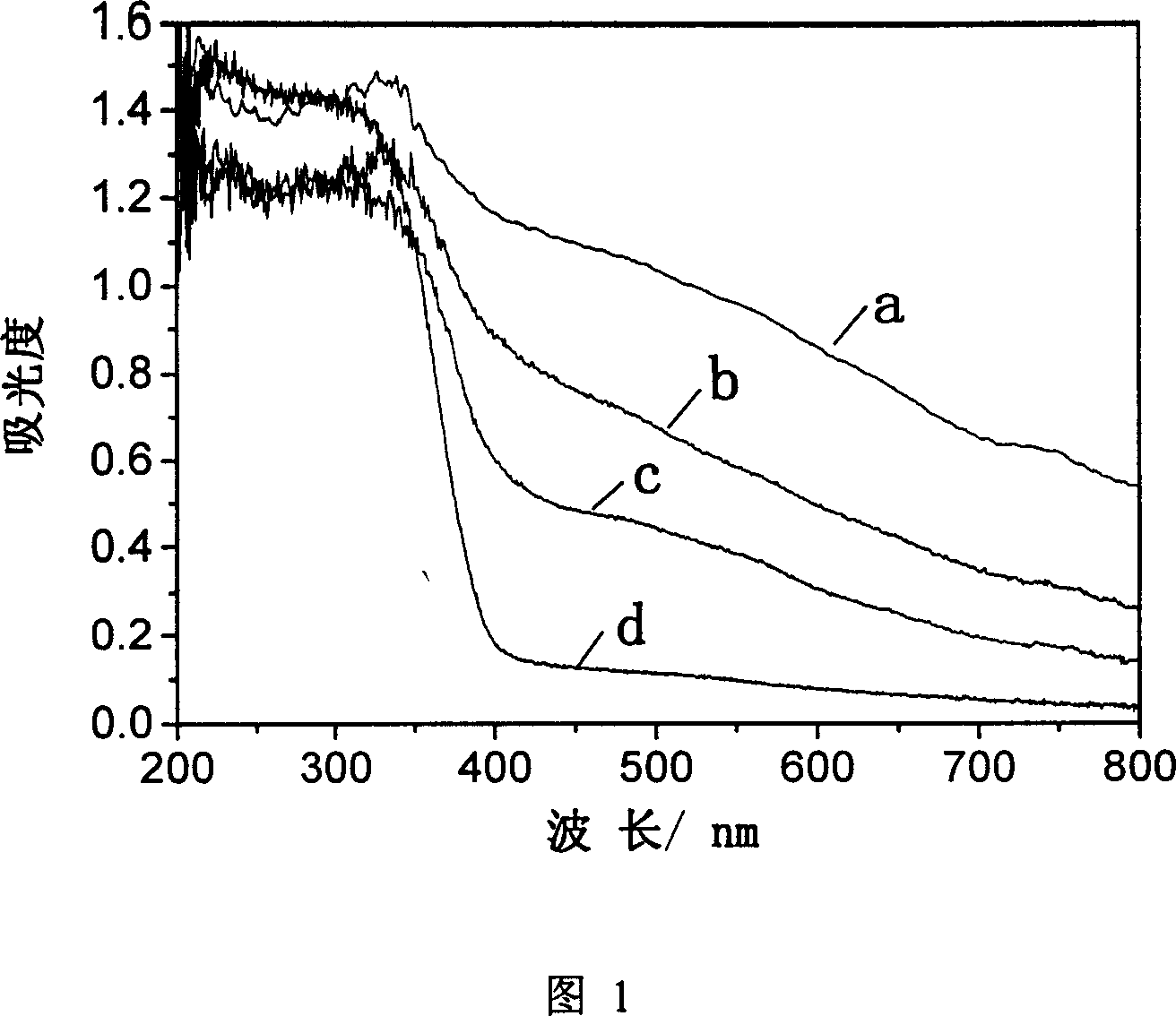 Magnetic photocatalyst and its preparing method