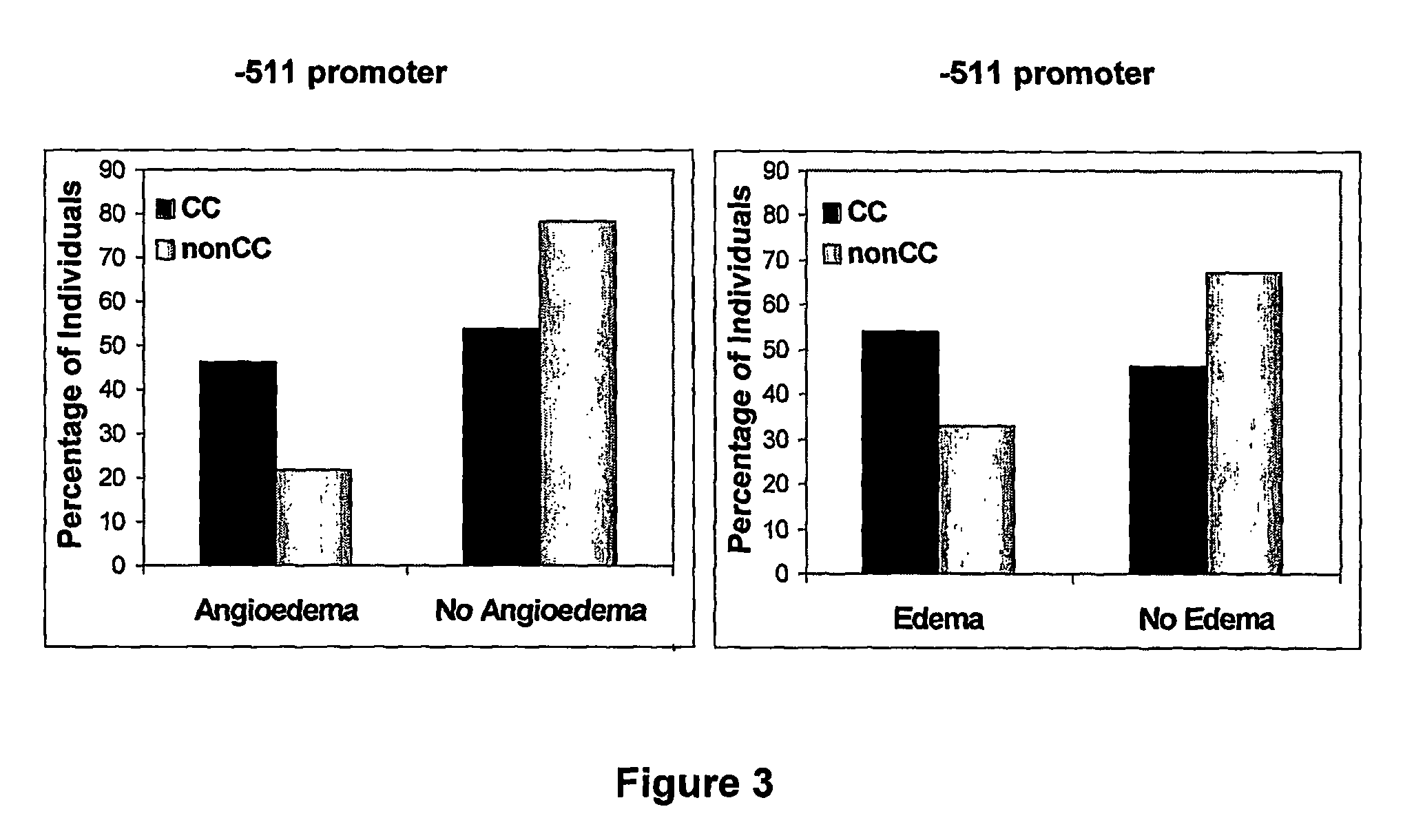 Methods to predict ederma as a side effect of drug treatment