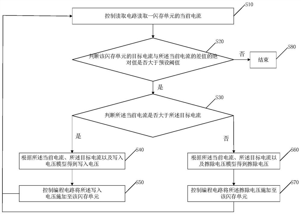 Nor Flash programming method, Nor Flash modeling method and storage and calculation integrated chip