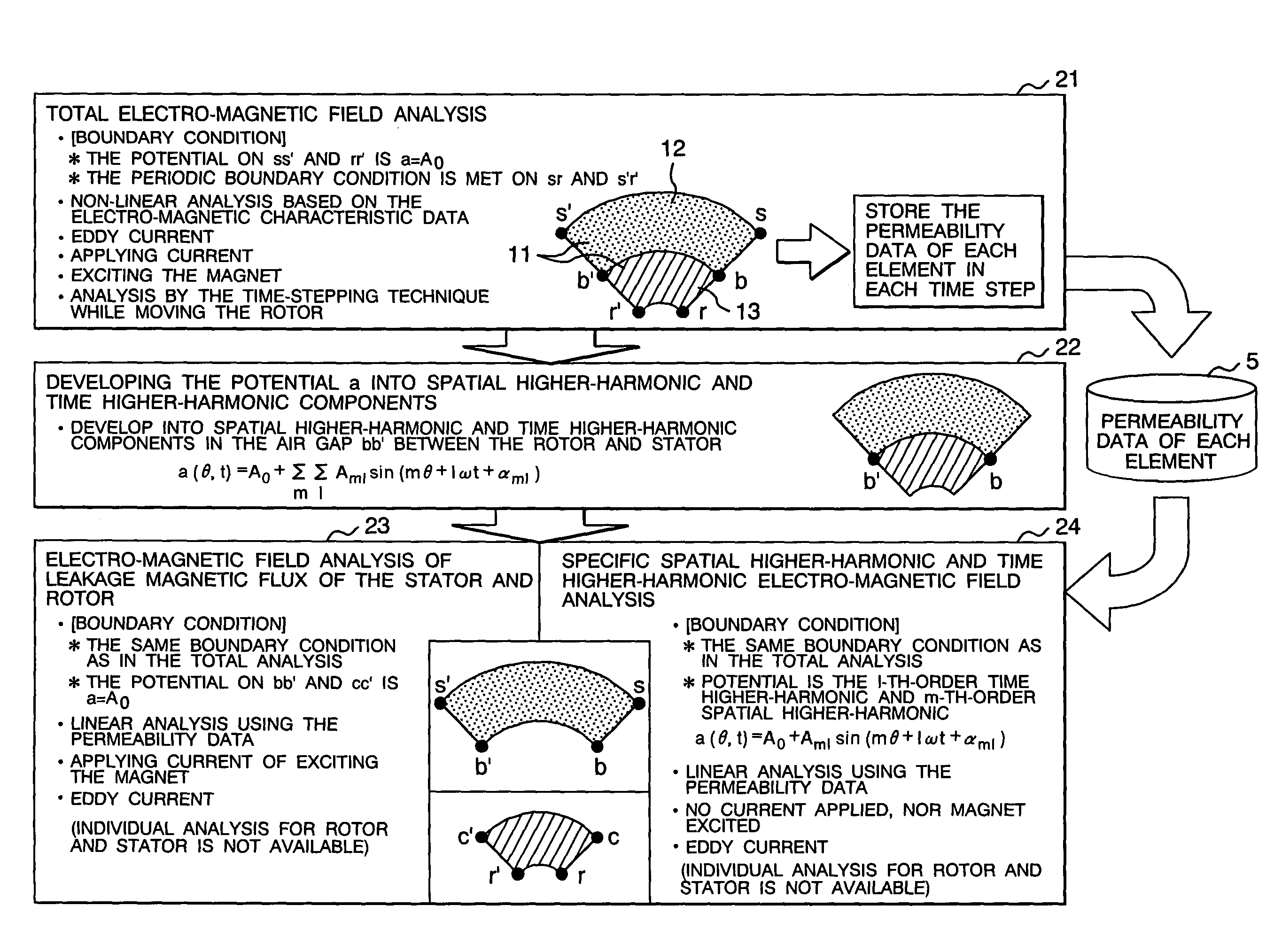 Electro-magnetic analysis program of electric rotating machine