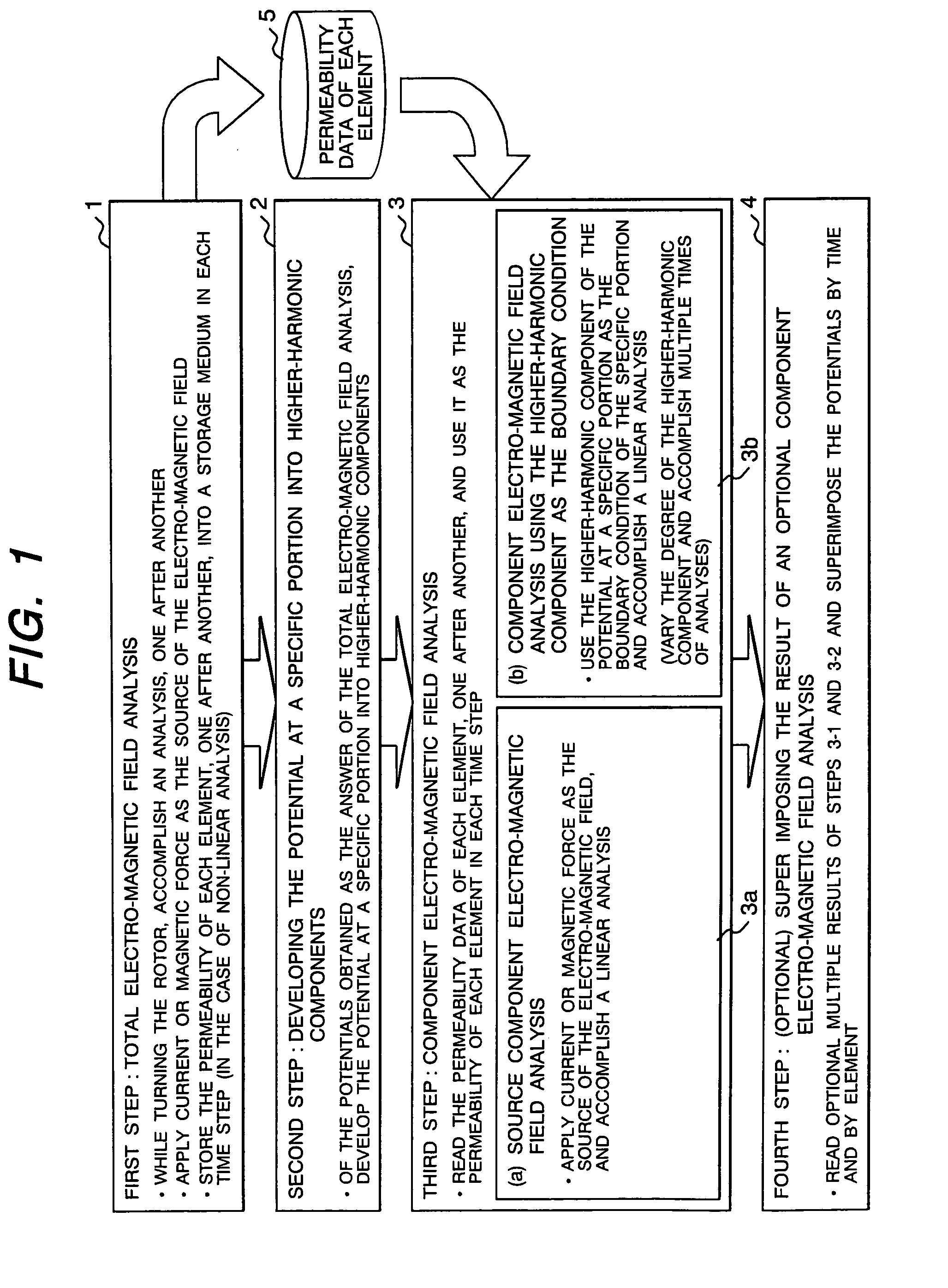 Electro-magnetic analysis program of electric rotating machine