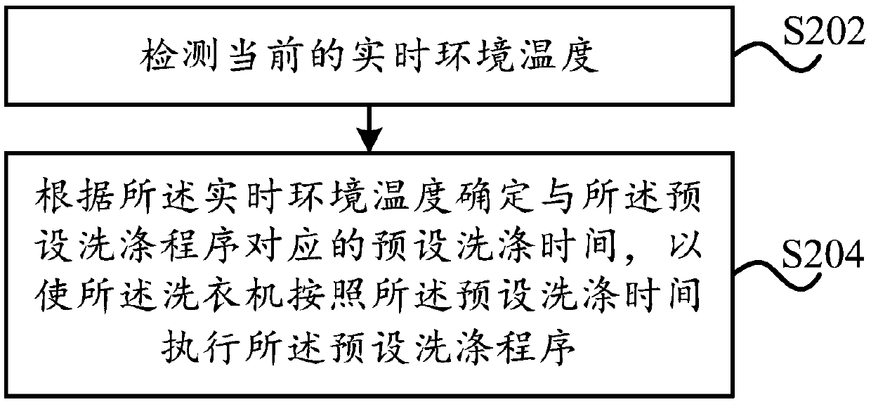 Washing machine, washing control method and device of washing machine and readable storage medium