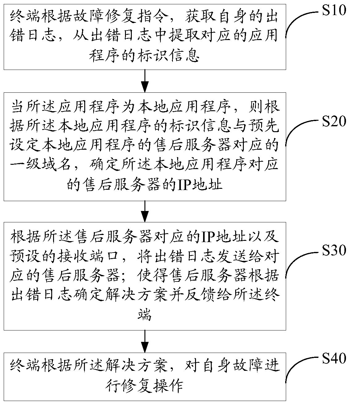 Terminal fault repair method and system