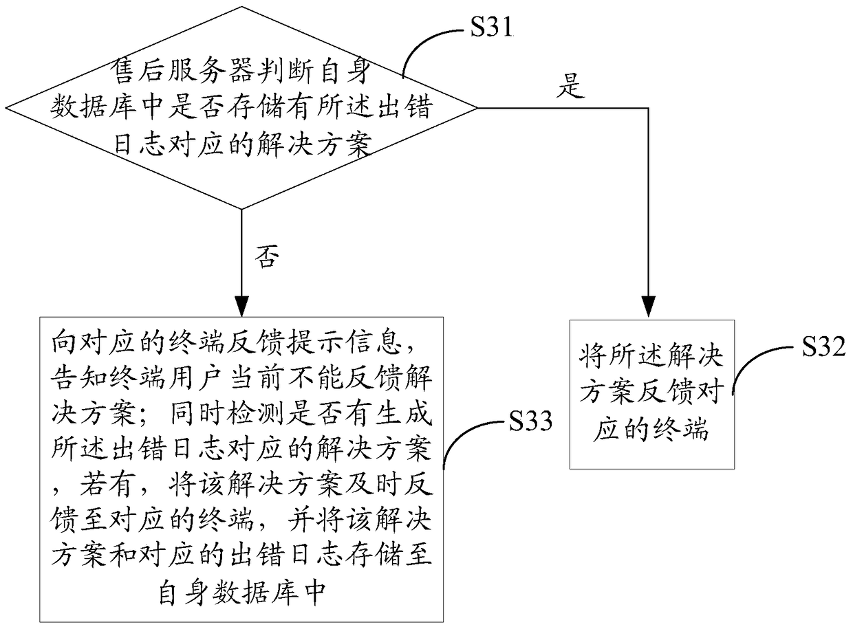 Terminal fault repair method and system