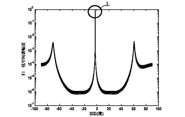 Direction estimation method of MIMO-UKF-MUSIC (Multiple Input Multiple Output-Unscented Kalman Filter-Multiple Signal Classification) target