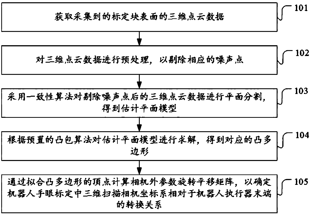Calibration method and device for hand-eye relation of polishing operation arm
