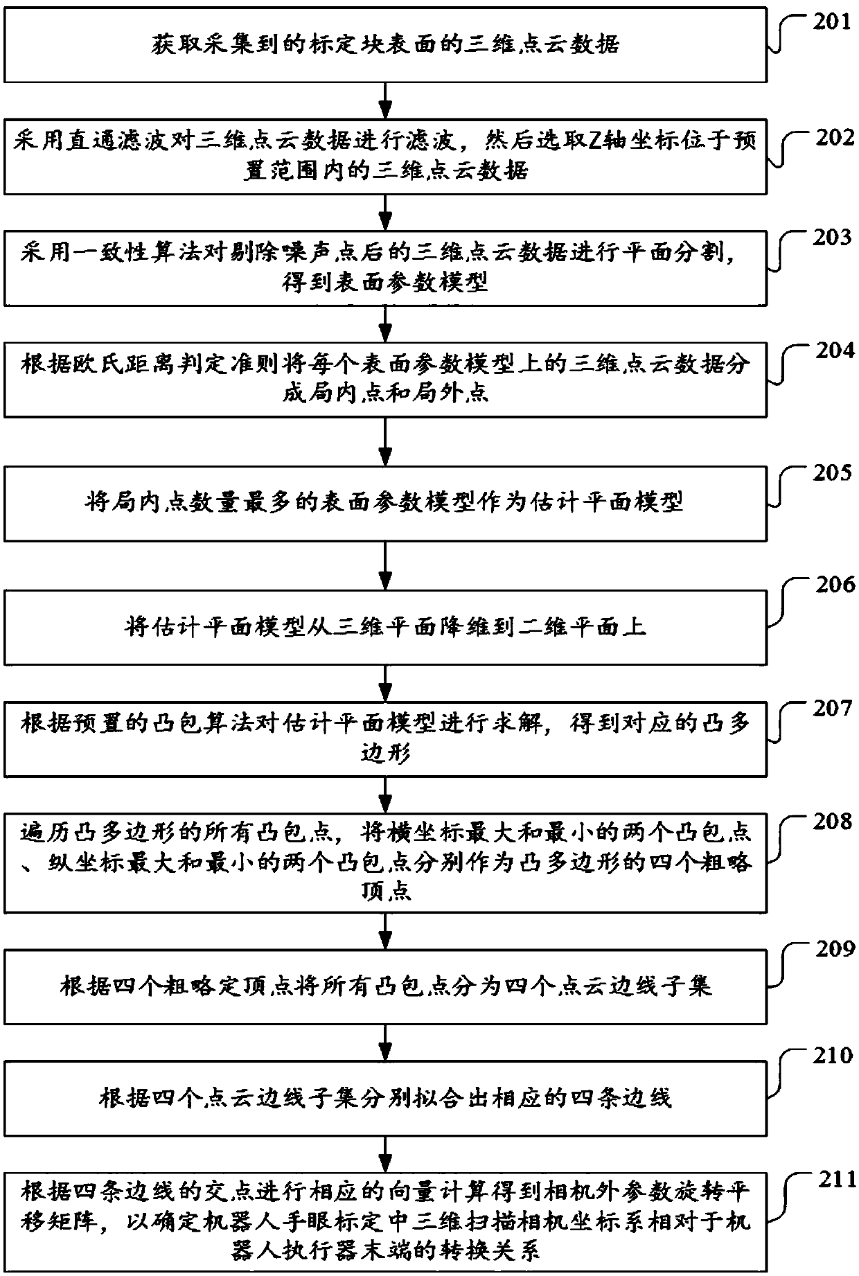 Calibration method and device for hand-eye relation of polishing operation arm