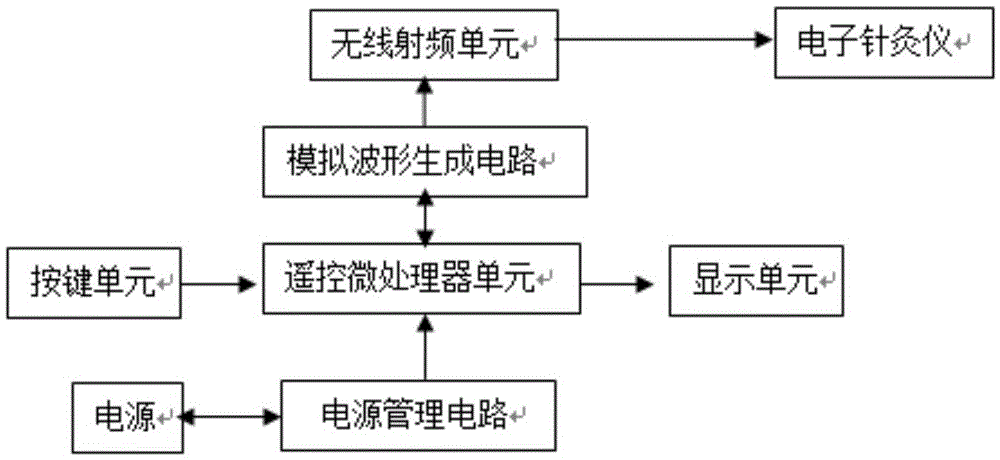 Remote-control electronic acupuncture and moxibustion device