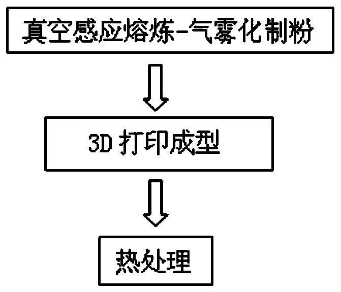 3D printing high-wear-resistance stainless steel material, preparation method and application of material