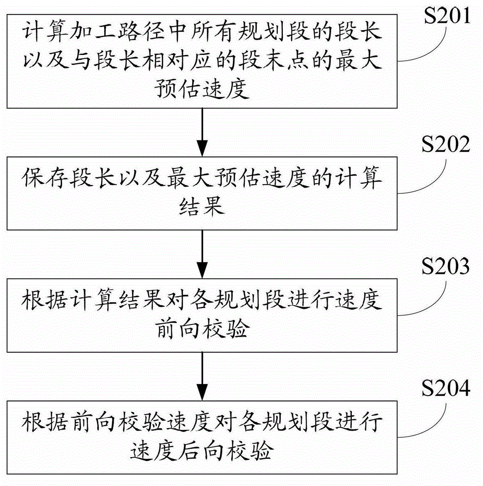 Speed forecasting method, as well as numerical control device and numerical control system thereof