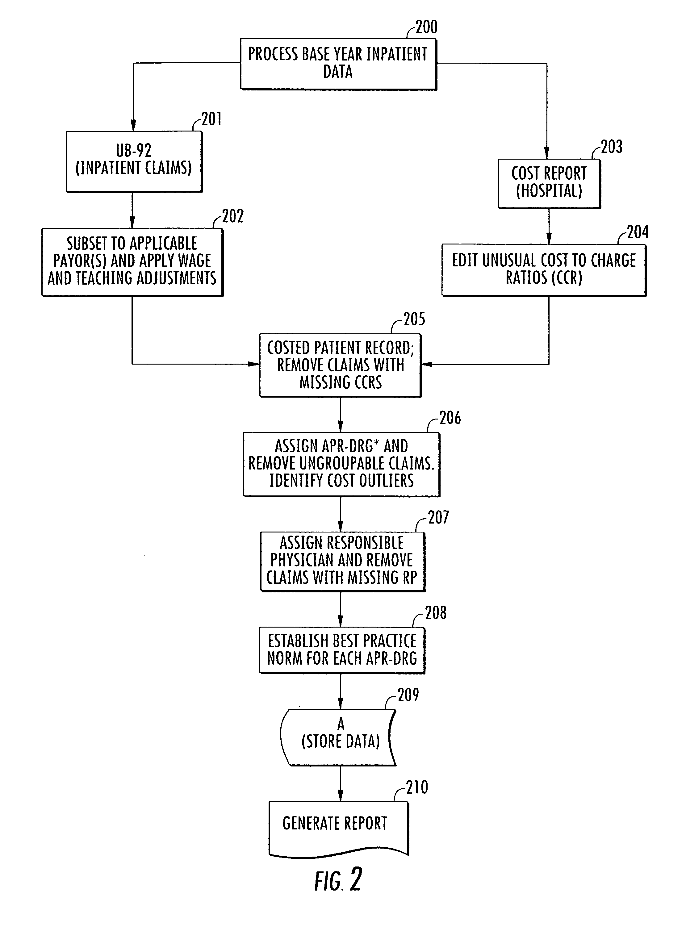 Method and system for evaluating a physician's economic performance and gainsharing of physician services