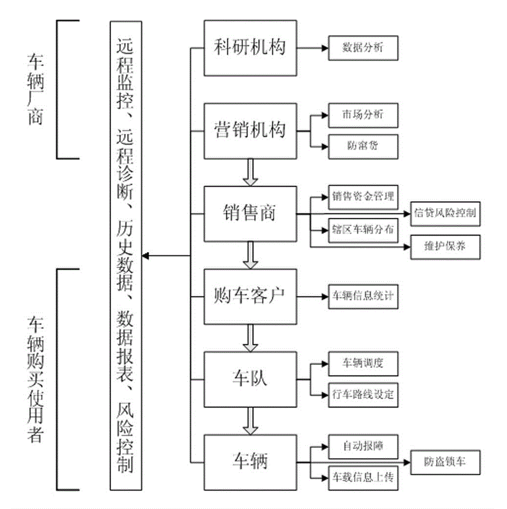 A vehicle information remote management and service system and its implementation method