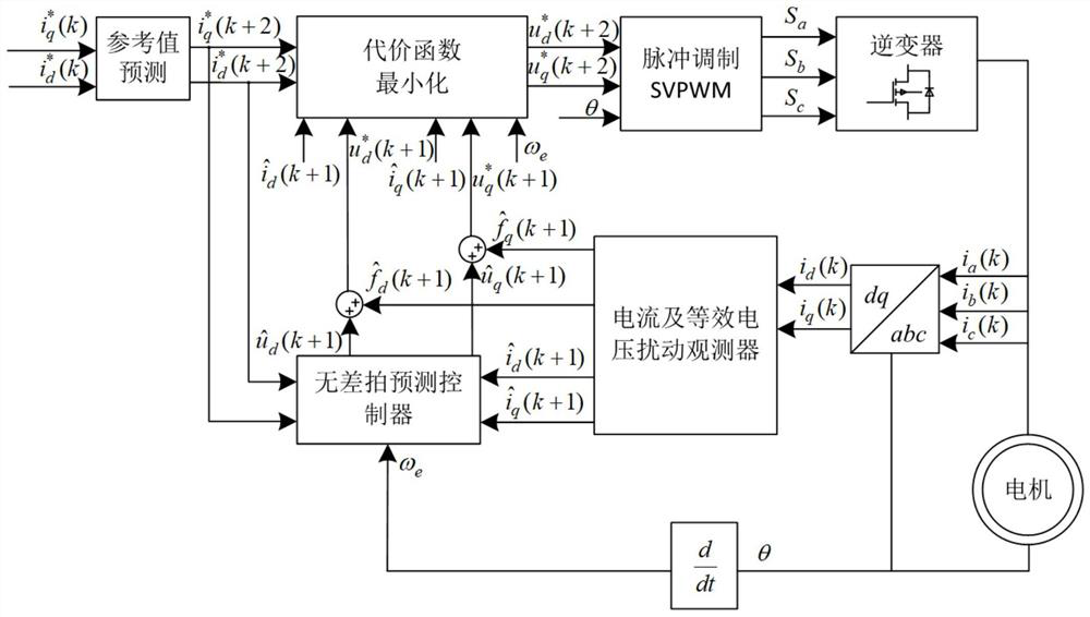 PMSM current prediction control method based on SD-MPM