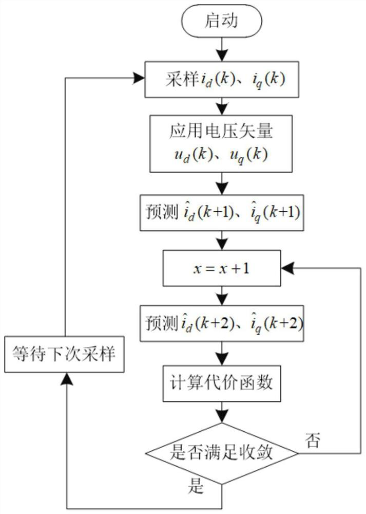 PMSM current prediction control method based on SD-MPM