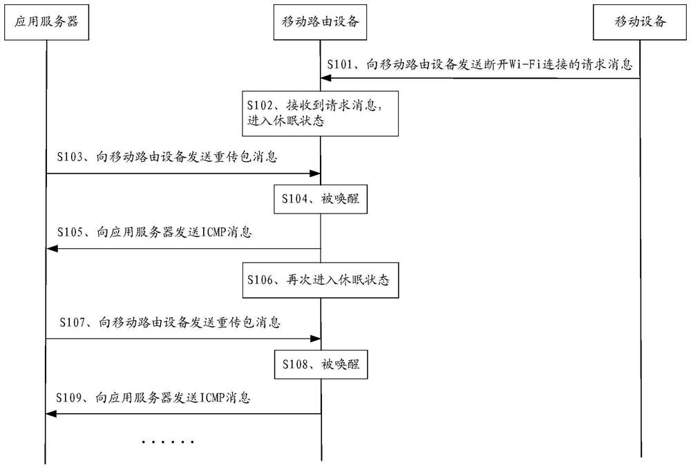 Mobile routing equipment dormancy control method and mobile routing equipment