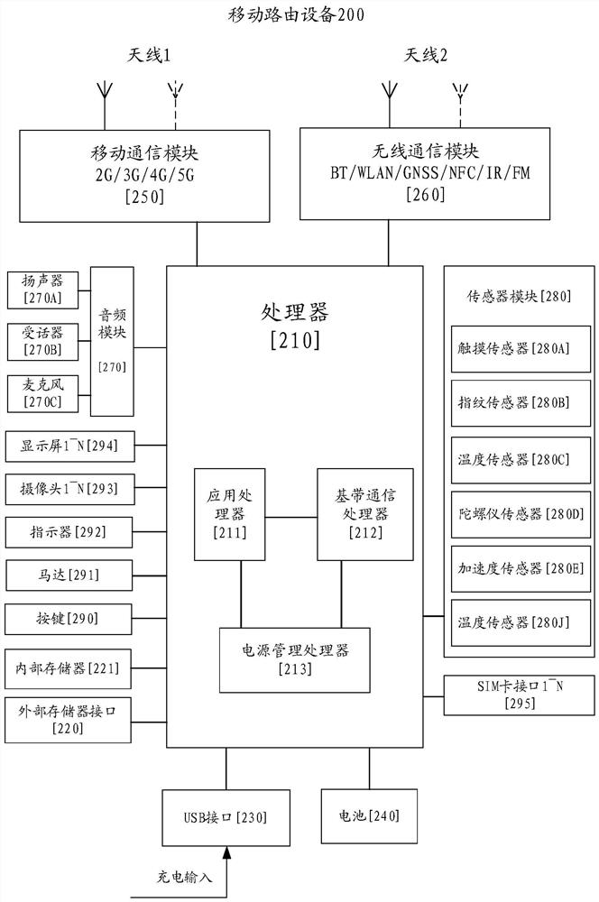 Mobile routing equipment dormancy control method and mobile routing equipment