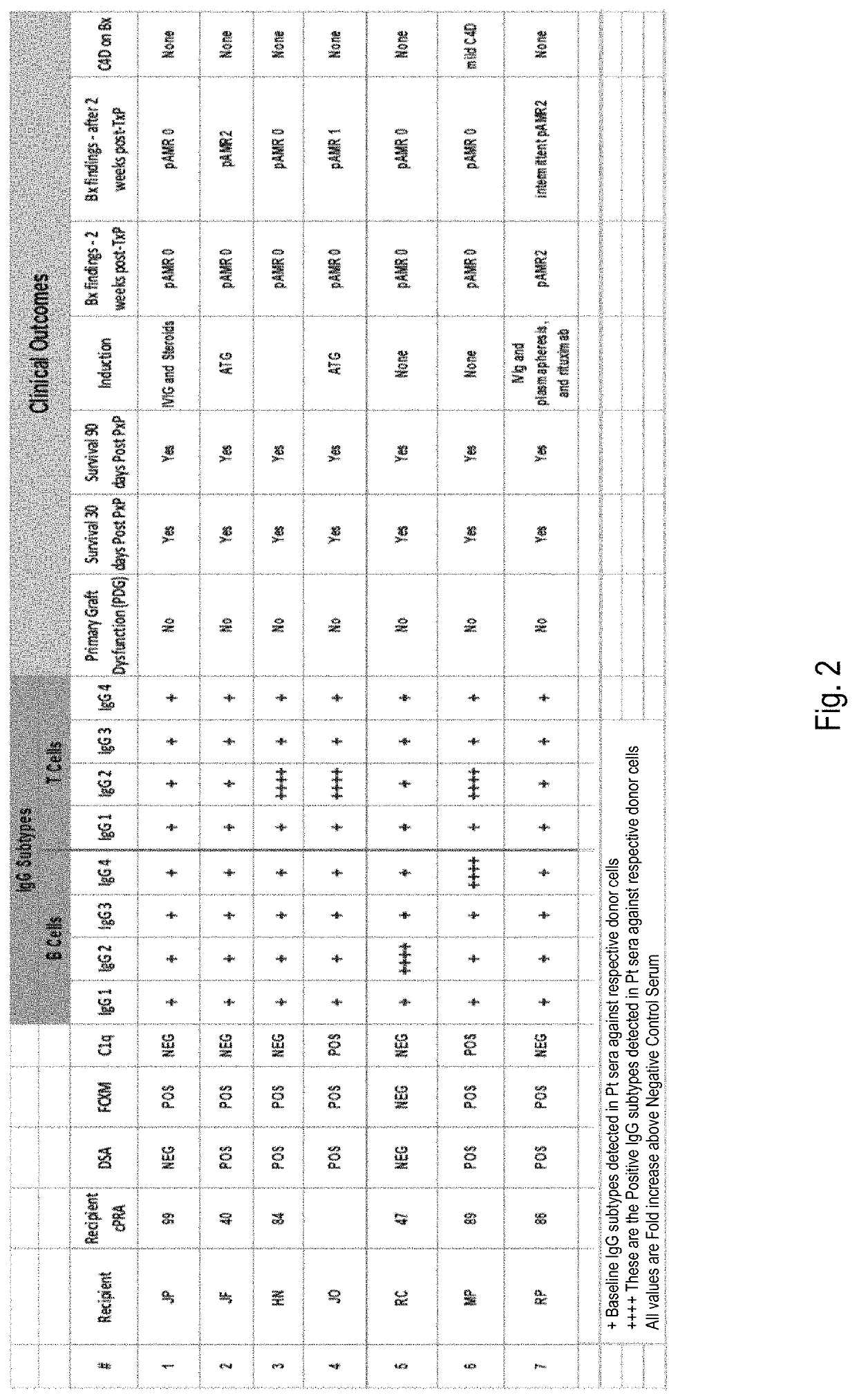 IgG subtyping assay for identifying transplantable tissue samples