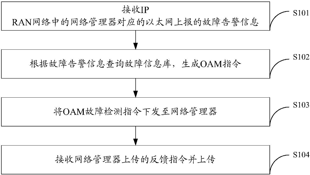 Fault detection method and apparatus of IP RAN network
