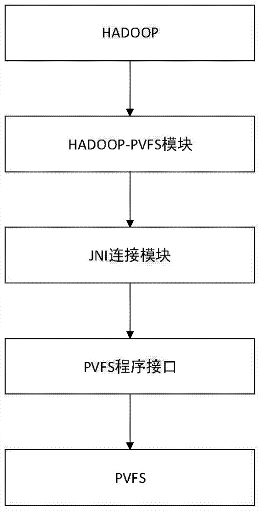 A method to replace hadoop storage module with pvfs