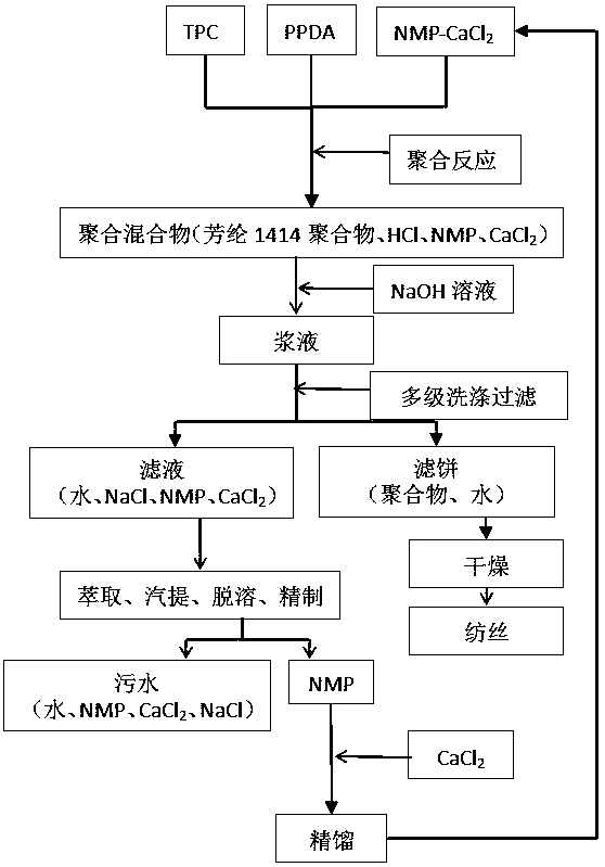 Polymerization solvent system recovery process in aramid fiber 1414 production