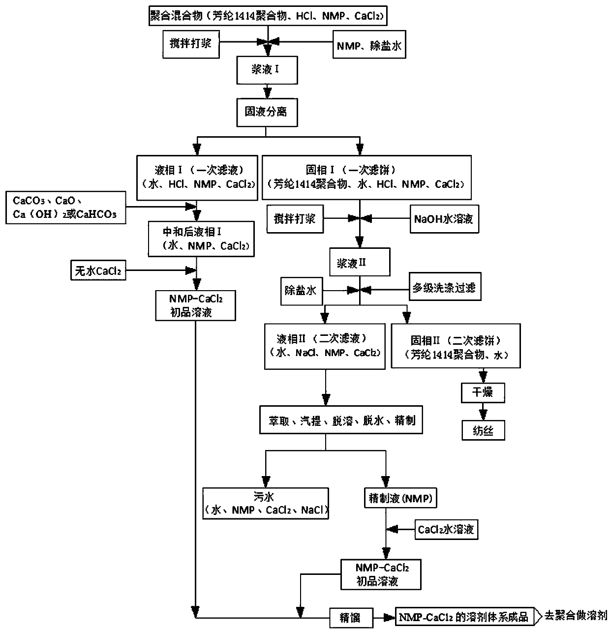 Polymerization solvent system recovery process in aramid fiber 1414 production