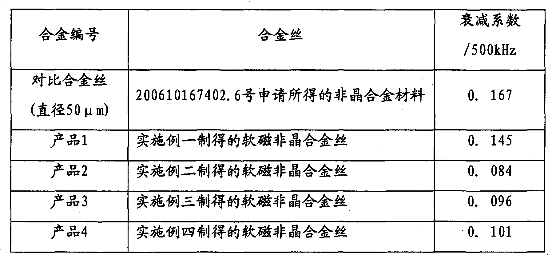 Soft magnetic amorphous alloy wire and preparation method thereof