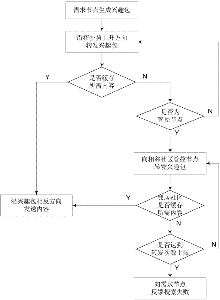 Management and control node selection method in content center wireless network