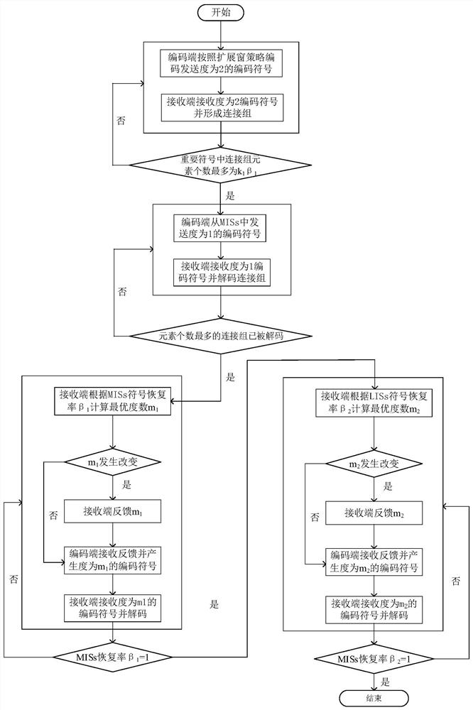 Encoding and decoding method of online fountain codes with unequal error protection strategy