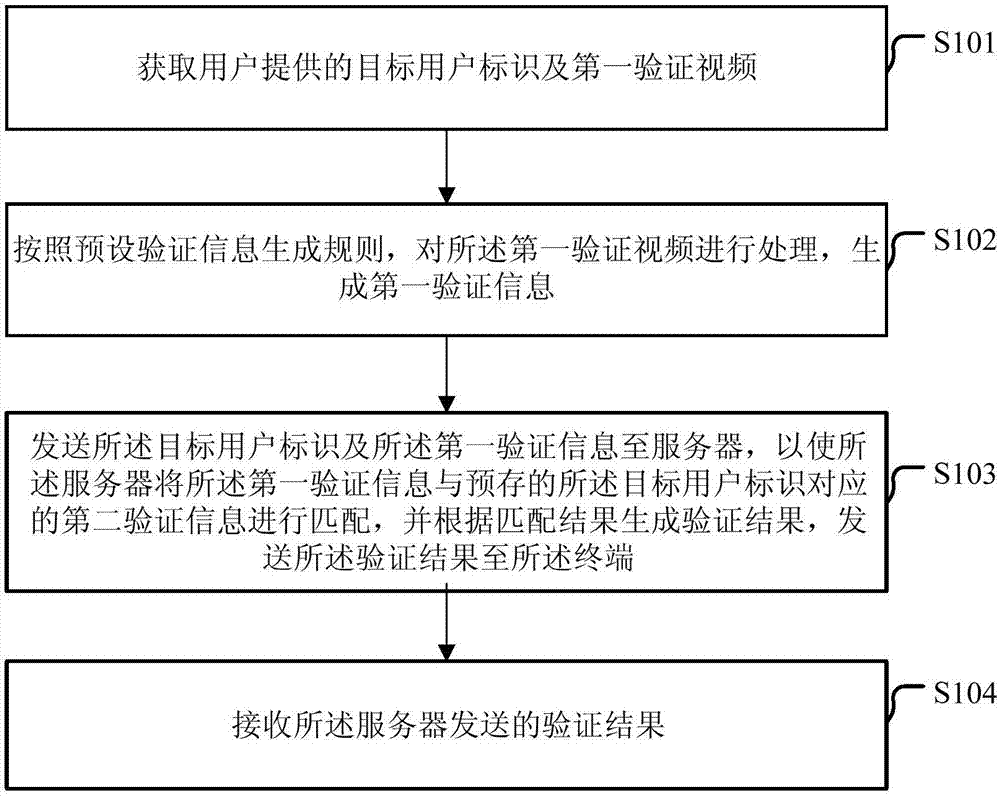 Login verification method and device