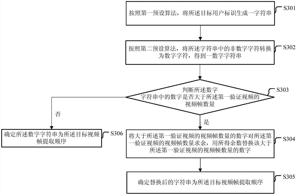 Login verification method and device