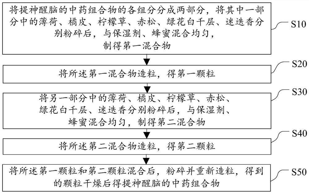 Traditional Chinese medicine composition for refreshing spirit and preparation method thereof