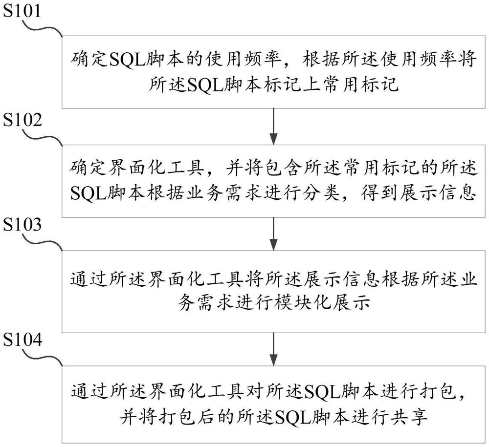 SQL (Structured Query Language) script sharing method and device and medium