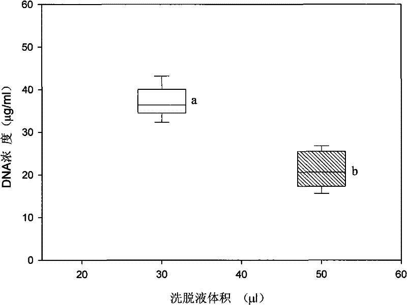 Vibration eluting method for improving recovery efficiency of DNA recycling reagent kit