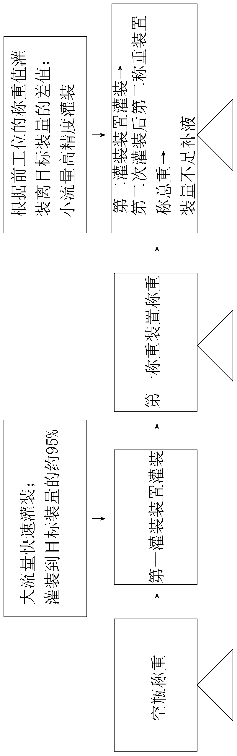 Filling method and system