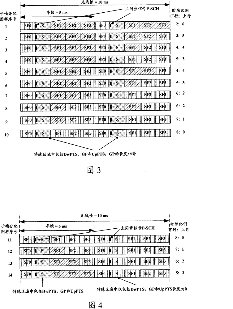 Subframe distribution method and apparatus for TDD system